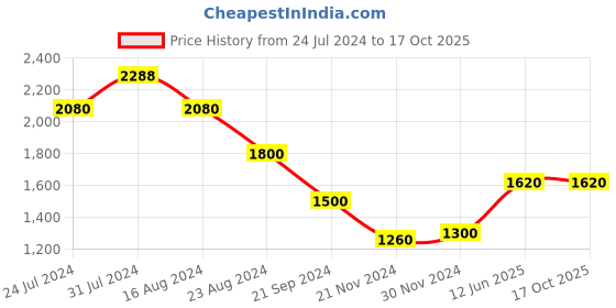 tatacliq.com W Women's Wchelsea Peach Back Strap Wedges w Price History Graph from 24 Jul 2024 to 17 Oct 2025