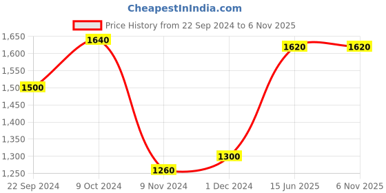 tatacliq.com W Women's Wchelsea Peach Back Strap Wedges Price History Graph from 22 Sep 2024 to 5 Nov 2025