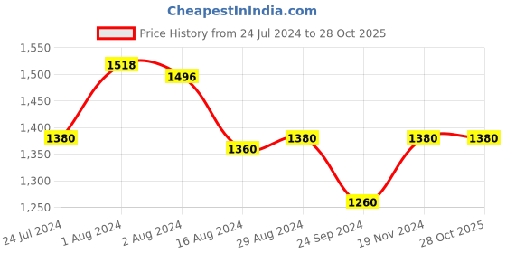 tatacliq.com W Women's Wchiara Off White Back Strap Sandals w Price History Graph from 24 Jul 2024 to 28 Oct 2025