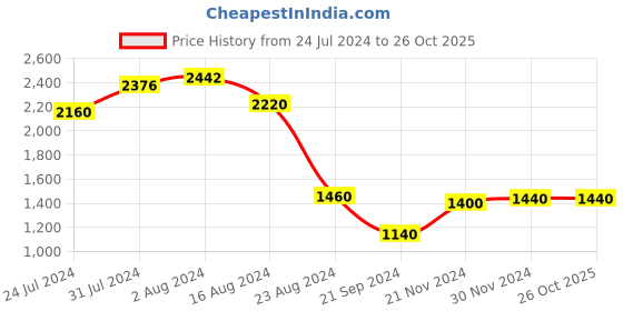 tatacliq.com W Women's Wdove Pewter Ankle Strap Stilettos w Price History Graph from 24 Jul 2024 to 25 Oct 2025