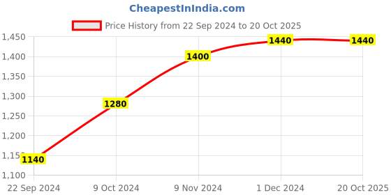 tatacliq.com W Women's Wdove Pewter Ankle Strap Stilettos Price History Graph from 22 Sep 2024 to 20 Oct 2025