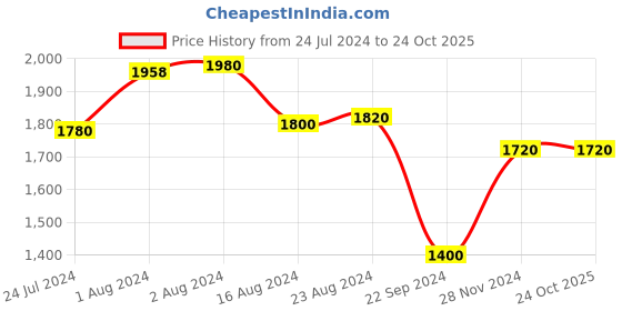 tatacliq.com W Women's Wgrace Red Mule Shoes w Price History Graph from 24 Jul 2024 to 23 Oct 2025