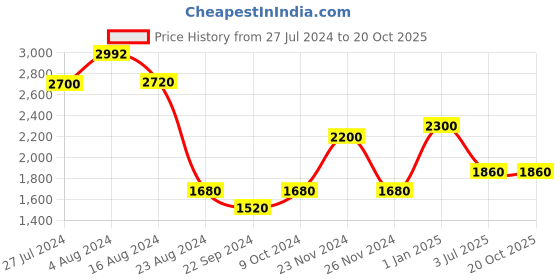 tatacliq.com W Women's Whannah Beige Thong Wedges w Price History Graph from 27 Jul 2024 to 20 Oct 2025