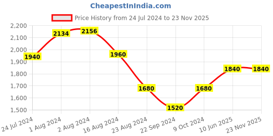 tatacliq.com W Women's Whannah Olive Thong Wedges w Price History Graph from 24 Jul 2024 to 23 Nov 2025