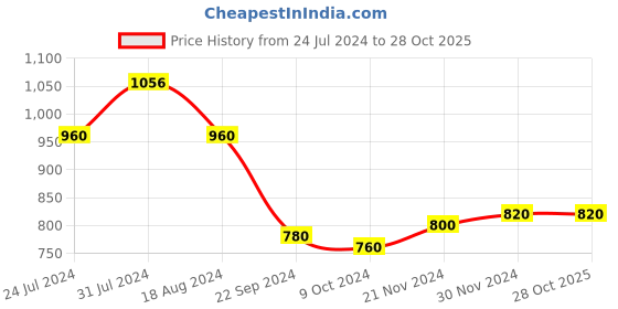 tatacliq.com W Women's White Back Strap Sandals w Price History Graph from 24 Jul 2024 to 28 Oct 2025