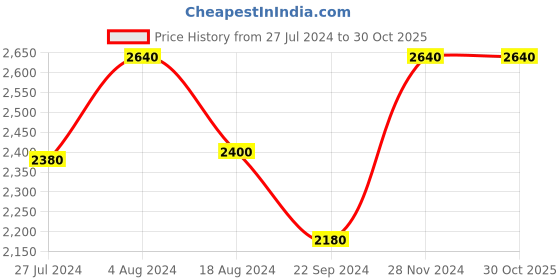 tatacliq.com folksong W Women's White Mule Shoes folksong Price History Graph from 27 Jul 2024 to 29 Oct 2025