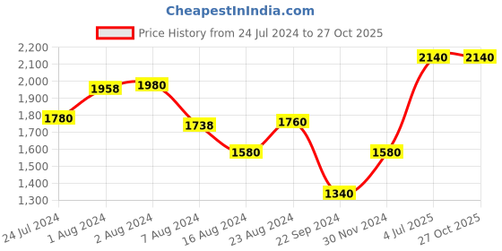 tatacliq.com W Women's Wjessica Green Mule Wedges w Price History Graph from 24 Jul 2024 to 26 Oct 2025