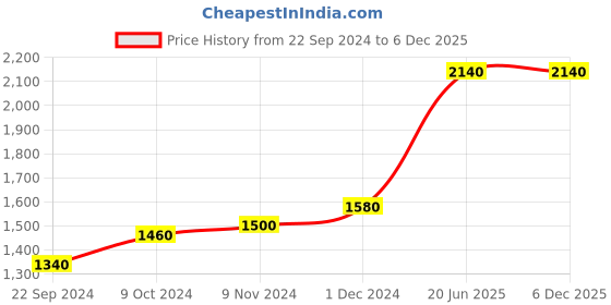 tatacliq.com W Women's Wjessica Green Mule Wedges Price History Graph from 22 Sep 2024 to 4 Dec 2025