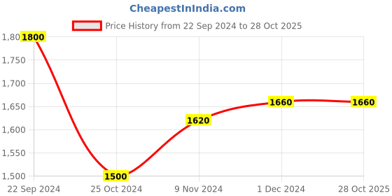 tatacliq.com W Women's Wjessica Grey Mule Wedges Price History Graph from 22 Sep 2024 to 27 Oct 2025