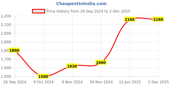 tatacliq.com W Women's Wjessica Grey Mule Wedges Price History Graph from 26 Sep 2024 to 2 Dec 2025