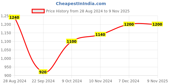 tatacliq.com W Women's Wkeira Tan Toe Ring Sandals Price History Graph from 28 Aug 2024 to 6 Nov 2025
