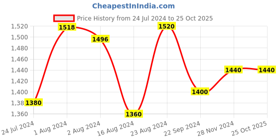 tatacliq.com W Women's Wkimmi Silver Mule Shoes w Price History Graph from 24 Jul 2024 to 25 Oct 2025