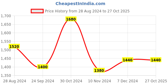 tatacliq.com W Women's Wkimmi Silver Mule Shoes Price History Graph from 28 Aug 2024 to 26 Oct 2025