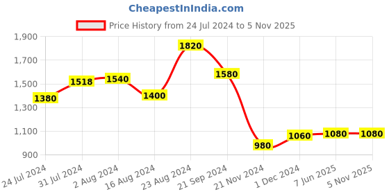 tatacliq.com W Women's Wkylie Maroon Casual Sandals w Price History Graph from 24 Jul 2024 to 1 Nov 2025