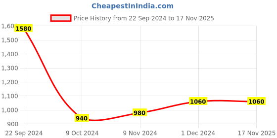 tatacliq.com W Women's Wkylie Maroon Casual Sandals Price History Graph from 22 Sep 2024 to 17 Nov 2025