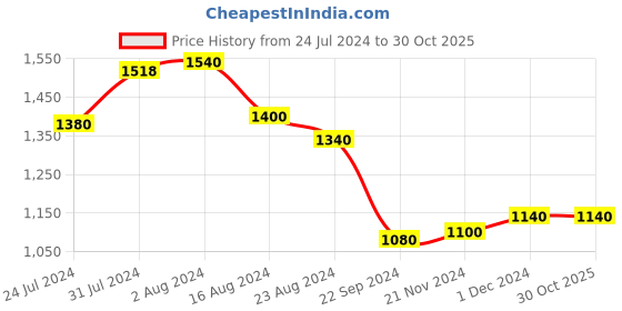 tatacliq.com W Women's Wlydia Gold Back Strap Sandals w Price History Graph from 24 Jul 2024 to 30 Oct 2025