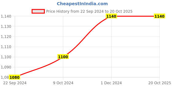 tatacliq.com W Women's Wlydia Gold Back Strap Sandals Price History Graph from 22 Sep 2024 to 20 Oct 2025