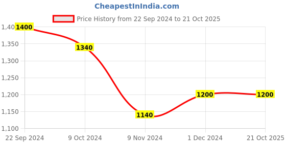 tatacliq.com W Women's Wlydia Tan Back Strap Sandals Price History Graph from 22 Sep 2024 to 20 Oct 2025