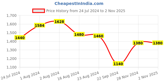 tatacliq.com W Women's Wlyla Rose Gold Toe Ring Sandals w Price History Graph from 24 Jul 2024 to 1 Nov 2025
