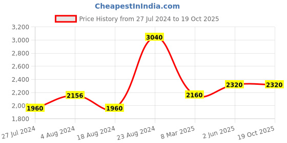 tatacliq.com W Women's Wmaria Beige Back Strap Stilettos w Price History Graph from 27 Jul 2024 to 19 Oct 2025