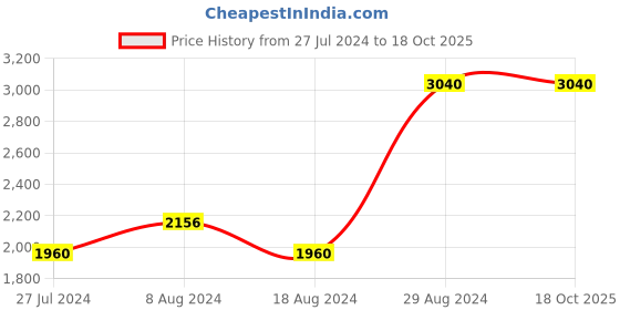 tatacliq.com W Women's Wmaria Beige Back Strap Stilettos w Price History Graph from 27 Jul 2024 to 18 Oct 2025