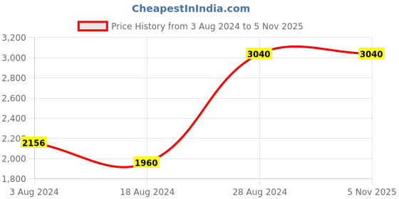tatacliq.com W Women's Wmaria Beige Back Strap Stilettos Price History Graph from 3 Aug 2024 to 2 Nov 2025