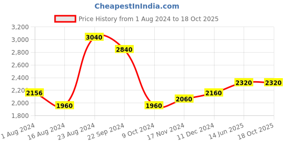 tatacliq.com W Women's Wmaria Beige Back Strap Stilettos Price History Graph from 1 Aug 2024 to 17 Oct 2025