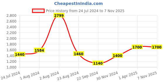 tatacliq.com W Women's Wmaura Blush D'orsay Shoes w Price History Graph from 24 Jul 2024 to 6 Nov 2025