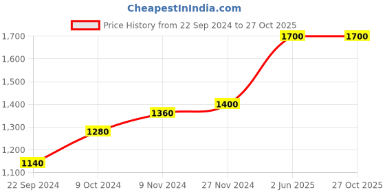 tatacliq.com W Women's Wmaura Blush D'orsay Shoes Price History Graph from 22 Sep 2024 to 27 Oct 2025