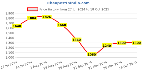 tatacliq.com W Women's Wmikayla Rose Gold Ankle Strap Wedges w Price History Graph from 27 Jul 2024 to 18 Oct 2025
