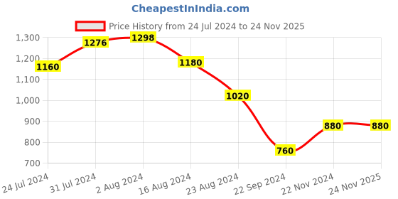 tatacliq.com W Women's Wmorgan Beige Toe Ring Sandals w Price History Graph from 24 Jul 2024 to 24 Nov 2025