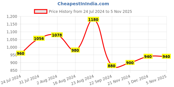 tatacliq.com W Women's Wmorgan Green Toe Ring Sandals w Price History Graph from 24 Jul 2024 to 5 Nov 2025