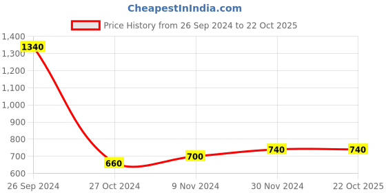 tatacliq.com W Women's Wnatalie Pink Casual Sandals Price History Graph from 26 Sep 2024 to 21 Oct 2025