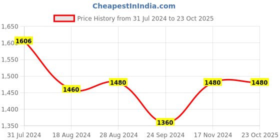 tatacliq.com W Women's Wphoebe Black Casual Pumps Price History Graph from 31 Jul 2024 to 22 Oct 2025