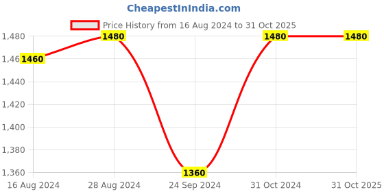 tatacliq.com W Women's Wphoebe Black Casual Pumps Price History Graph from 16 Aug 2024 to 31 Oct 2025
