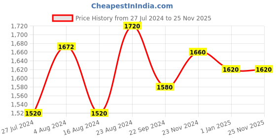 tatacliq.com W Women's Wpoppy Copper Mule Shoes w Price History Graph from 27 Jul 2024 to 25 Nov 2025
