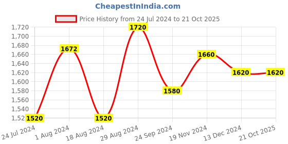 tatacliq.com W Women's Wpoppy Copper Mule Shoes w Price History Graph from 24 Jul 2024 to 20 Oct 2025