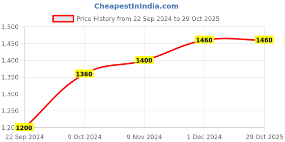 tatacliq.com W Women's Wrachel Black T-Strap Wedges Price History Graph from 22 Sep 2024 to 28 Oct 2025