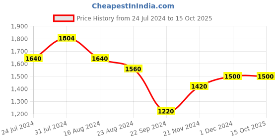 tatacliq.com W Women's Wrachel Navy T-Strap Wedges w Price History Graph from 24 Jul 2024 to 14 Oct 2025