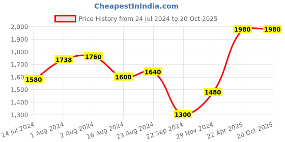tatacliq.com W Women's Wsofia Navy T-Strap Sandals w Price History Graph from 24 Jul 2024 to 20 Oct 2025