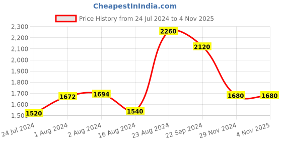 tatacliq.com W Women's Wsusan Navy Mule Shoes w Price History Graph from 24 Jul 2024 to 2 Nov 2025