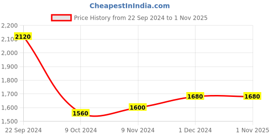 tatacliq.com W Women's Wsusan Navy Mule Shoes Price History Graph from 22 Sep 2024 to 1 Nov 2025
