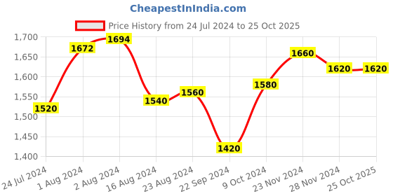 tatacliq.com W Women's Wsusan Yellow Mule Shoes w Price History Graph from 24 Jul 2024 to 24 Oct 2025