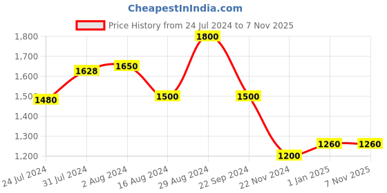 tatacliq.com W Women's Wwilly Black Ankle Strap Sandals w Price History Graph from 24 Jul 2024 to 6 Nov 2025