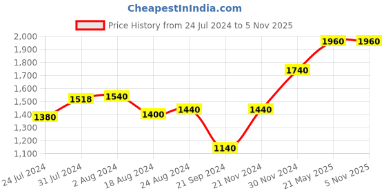 tatacliq.com W Women's Yellow Sling Back Wedges w Price History Graph from 24 Jul 2024 to 3 Nov 2025