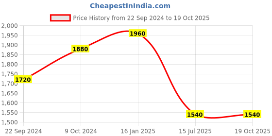 tatacliq.com W Yellow A-Line Dress Price History Graph from 22 Sep 2024 to 18 Oct 2025