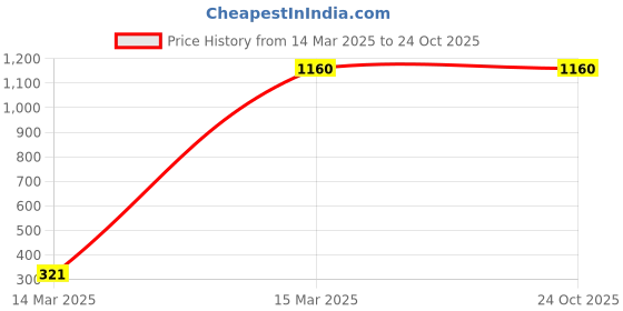 tatacliq.com W Yellow Acrylic Embroidered Tunic Price History Graph from 14 Mar 2025 to 24 Oct 2025