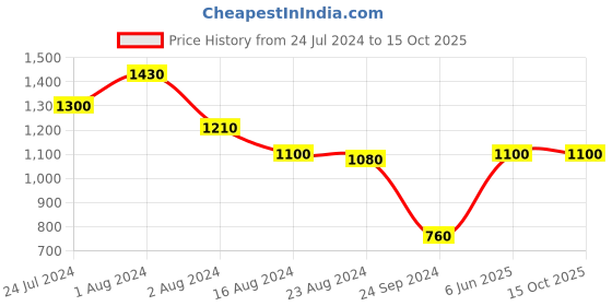 tatacliq.com W Yellow & Pink Printed A Line Kurta w Price History Graph from 24 Jul 2024 to 14 Oct 2025