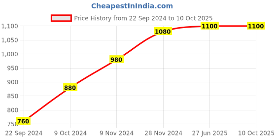 tatacliq.com W Yellow & Pink Printed A Line Kurta Price History Graph from 22 Sep 2024 to 9 Oct 2025