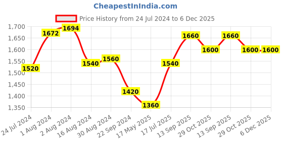 tatacliq.com W Yellow & Purple Printed A Line Kurta w Price History Graph from 24 Jul 2024 to 5 Dec 2025